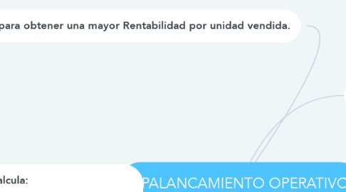 Mind Map: APALANCAMIENTO OPERATIVO