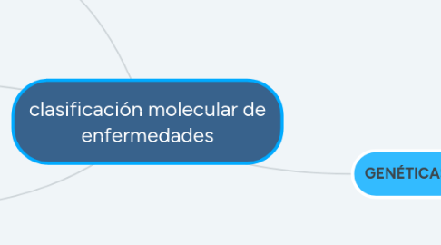 Mind Map: clasificación molecular de enfermedades