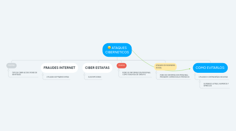 Mind Map: ATAQUES CIBERNETICOS