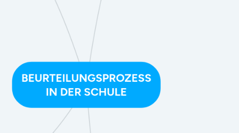 Mind Map: BEURTEILUNGSPROZESS IN DER SCHULE