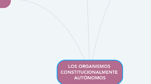 Mind Map: LOS ORGANISMOS  CONSTITUCIONALMENTE  AUTÓNOMOS