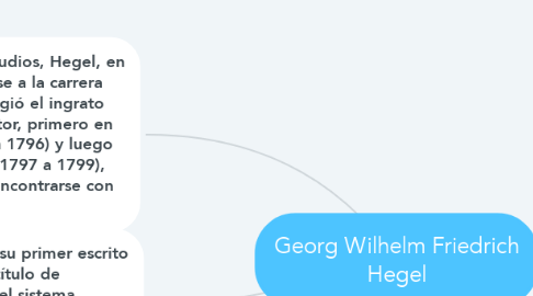 Mind Map: Georg Wilhelm Friedrich Hegel