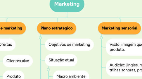 Mind Map: Marketing