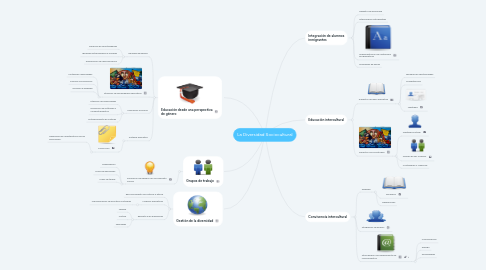 Mind Map: La Diversidad Sociocultural