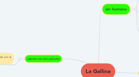 Mind Map: La Gallina