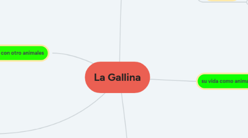 Mind Map: La Gallina