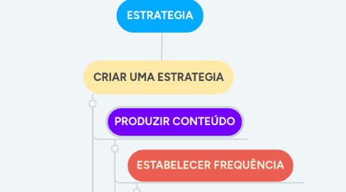 Mind Map: ESTRATEGIA