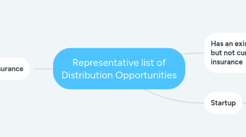 Mind Map: Representative list of Distribution Opportunities