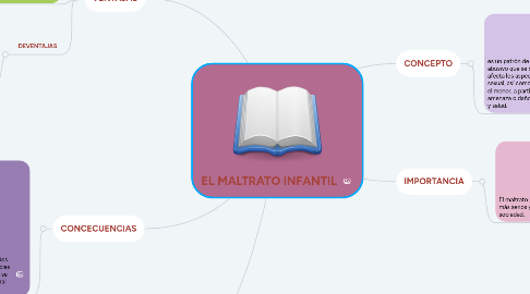 Mind Map: EL MALTRATO INFANTIL