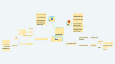 Mind Map: Wilhelm Wundt