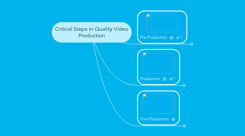 Mind Map: Critical Steps in Quality Video Production