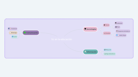 Mind Map: tic en la educación
