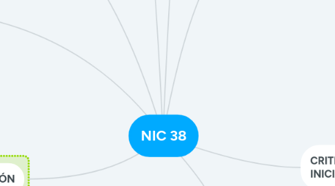 Mind Map: NIC 38