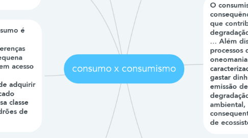 Mind Map: consumo x consumismo