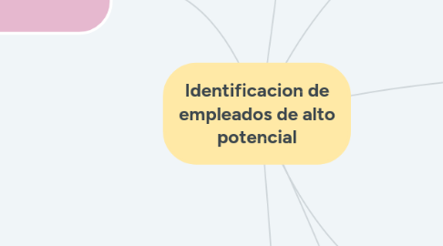 Mind Map: Identificacion de empleados de alto potencial