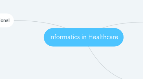 Mind Map: Informatics in Healthcare