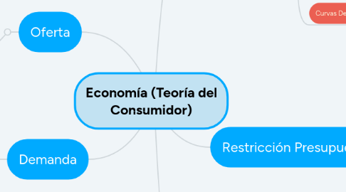 Mind Map: Economía (Teoría del Consumidor)