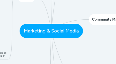 Mind Map: Marketing & Social Media