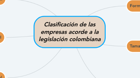 Mind Map: Clasificación de las empresas acorde a la legislación colombiana