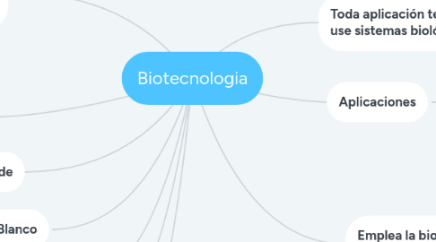 Mind Map: Biotecnologia