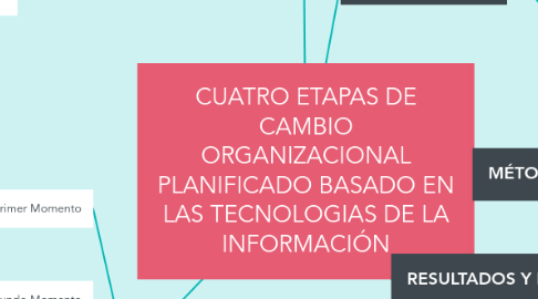 Mind Map: CUATRO ETAPAS DE CAMBIO ORGANIZACIONAL PLANIFICADO BASADO EN LAS TECNOLOGIAS DE LA INFORMACIÓN