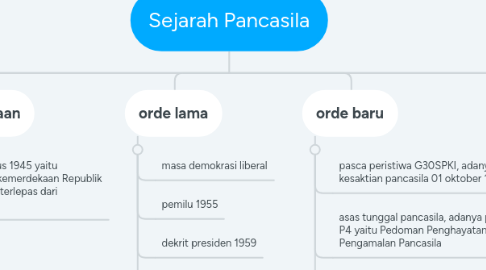 Mind Map: Sejarah Pancasila