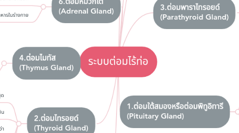 Mind Map: ระบบต่อมไร้ท่อ