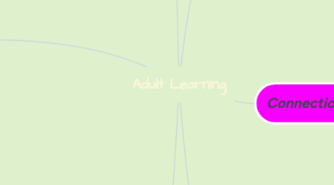 Mind Map: Adult Learning
