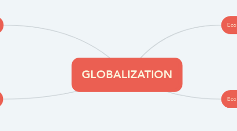 Mind Map: GLOBALIZATION