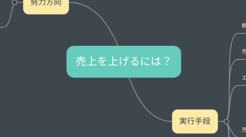 Mind Map: 売上を上げるには?