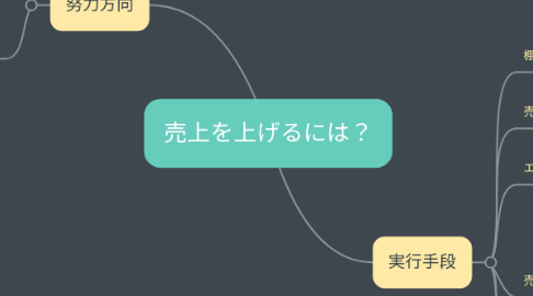 Mind Map: 売上を上げるには？