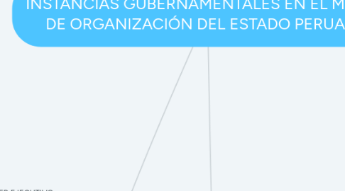 Mind Map: INSTANCIAS GUBERNAMENTALES EN EL MARCO DE ORGANIZACIÓN DEL ESTADO PERUANO