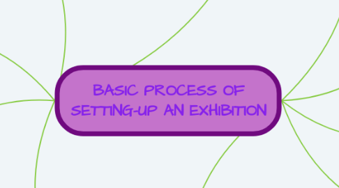 Mind Map: BASIC PROCESS OF SETTING-UP AN EXHIBITION