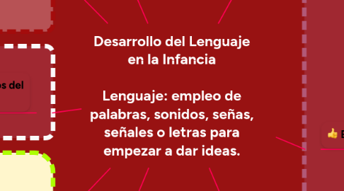 Mind Map: Desarrollo del Lenguaje en la Infancia Lenguaje: empleo de palabras, sonidos, señas, señales o letras para empezar a dar ideas.