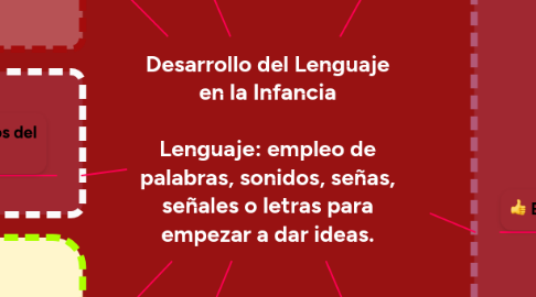 Mind Map: Desarrollo del Lenguaje en la Infancia  Lenguaje: empleo de palabras, sonidos, señas, señales o letras para empezar a dar ideas.