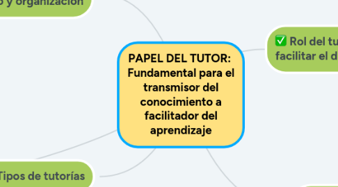 Mind Map: PAPEL DEL TUTOR: Fundamental para el transmisor del conocimiento a facilitador del aprendizaje