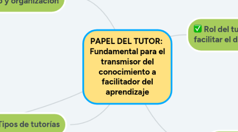 Mind Map: PAPEL DEL TUTOR:  Fundamental para el transmisor del conocimiento a facilitador del aprendizaje