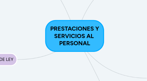 Mind Map: PRESTACIONES Y SERVICIOS AL PERSONAL
