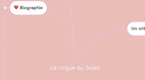 Mind Map: Le cirque du Soleil
