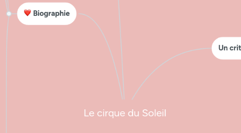 Mind Map: Le cirque du Soleil