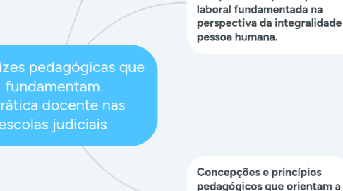 Mind Map: Diretrizes pedagógicas que fundamentam a prática docente nas escolas judiciais