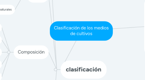 Mind Map: Clasificación de los medios de cultivos