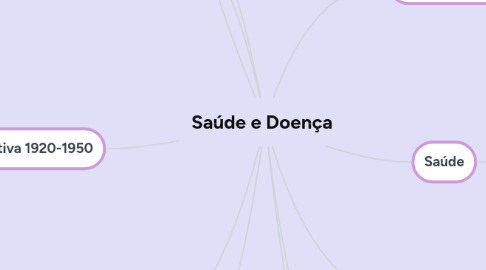 Mind Map: Saúde e Doença