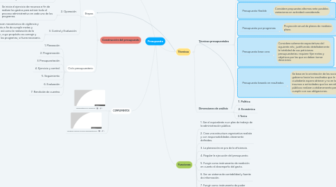 Mind Map: Presupuesto