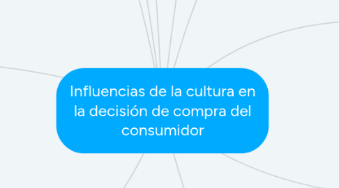 Mind Map: Influencias de la cultura en la decisión de compra del consumidor