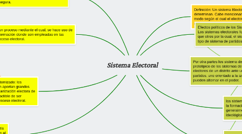 Mind Map: Sistema Electoral