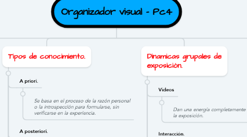 Mind Map: Organizador visual - Pc4