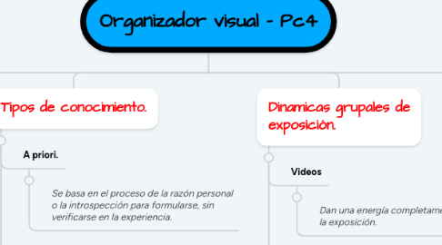 Mind Map: Organizador visual - Pc4