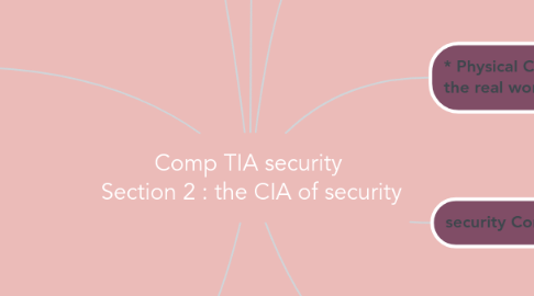 Mind Map: Comp TIA security Section 2 : the CIA of security
