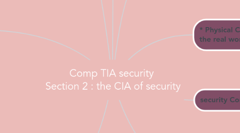 Mind Map: Comp TIA security  Section 2 : the CIA of security